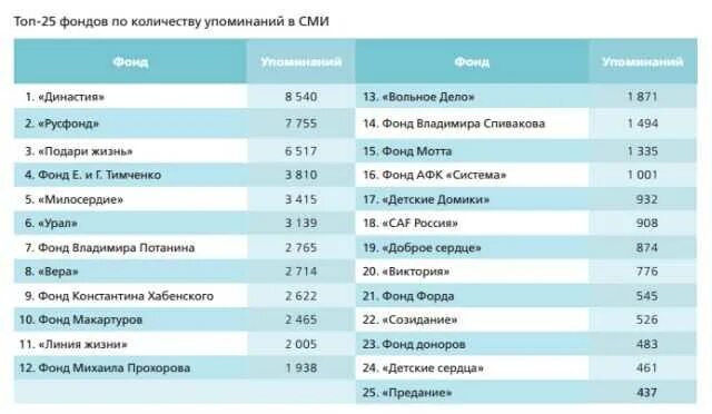 Топ фондов россии