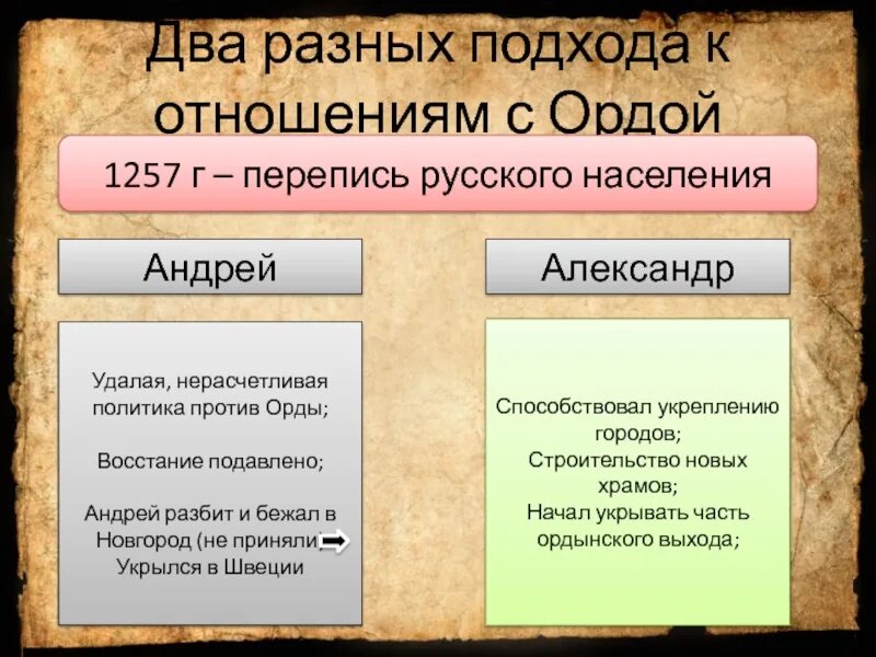 Политика Невского и орды. Политика русских князей по отношению к Орде.