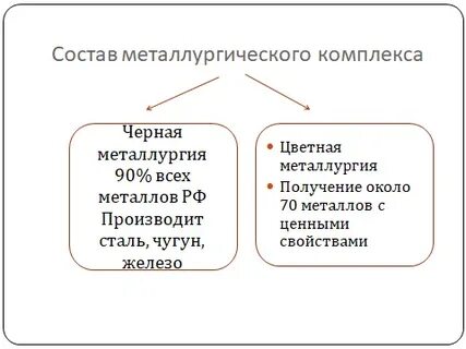 Составьте схему состав металлургического комплекса
