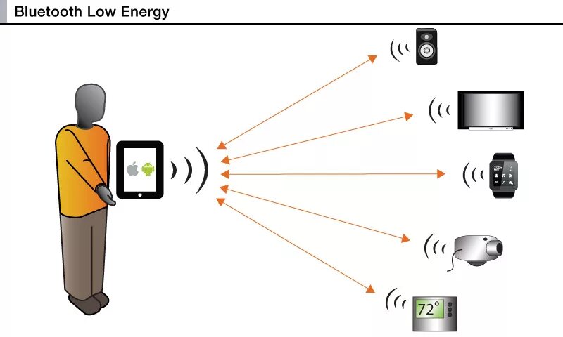 Заходи в bluetooth. Технология ble. Bluetooth le (Low Energy) схема передачи данных. Ble Bluetooth рисунок. Технология блютуз.