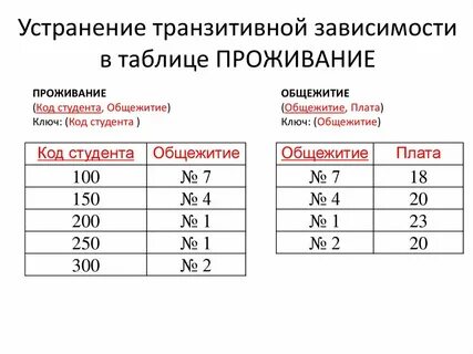 Зависимая таблица