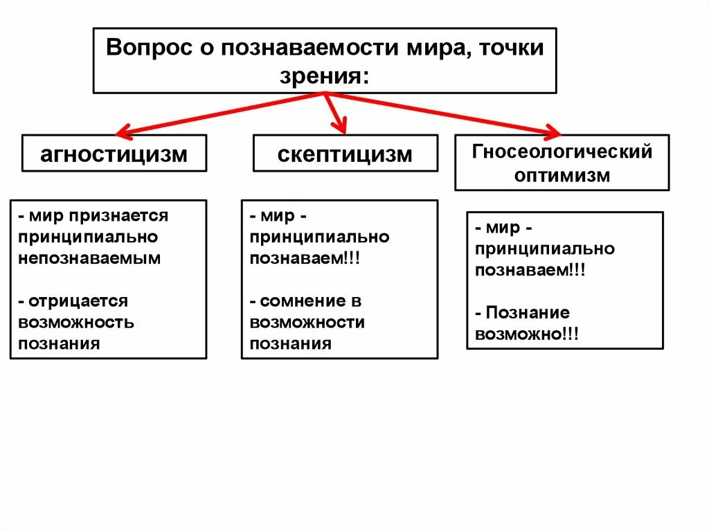 Сторонники точки зрения. Вопрос о познаваемости мира агностицизм и гносеологический оптимизм. Агностицизм скептицизм гносеологический оптимизм. Гносеологический оптимист, агностик, скептик. Теории познания агностицизм и скептицизм.