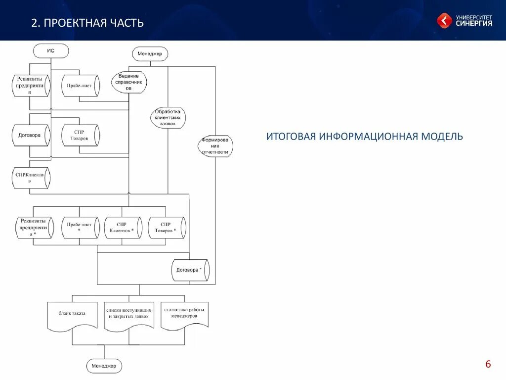 Информационная модель группы. Информационная модель и её описание. Информационная модель сайта. Информационная модель 1с. Как выглядит информационная модель.