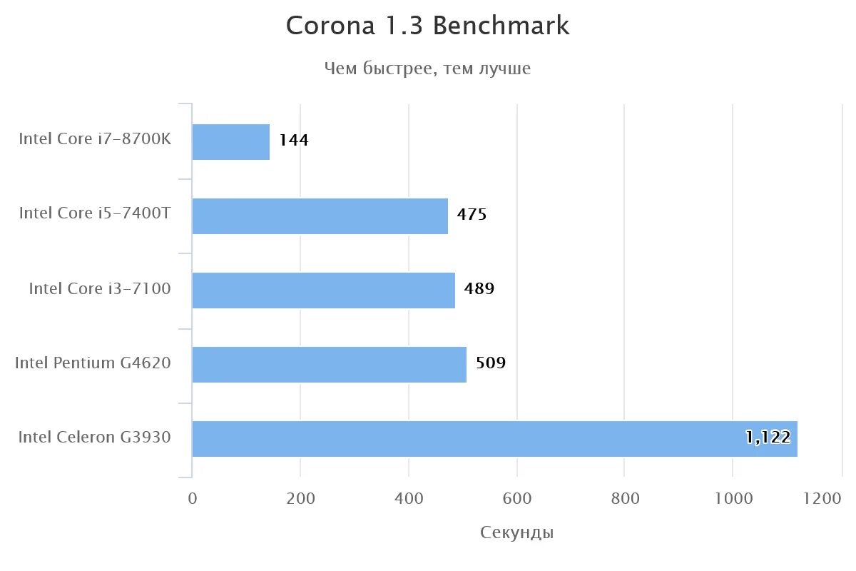 Сравнение Core i3 и Core i5. Intel поколения процессоров i3 i5. Сравнение Intel Core i5 и i3. Разница Intel Core i5 и i7. Сравнение 3 процессоров