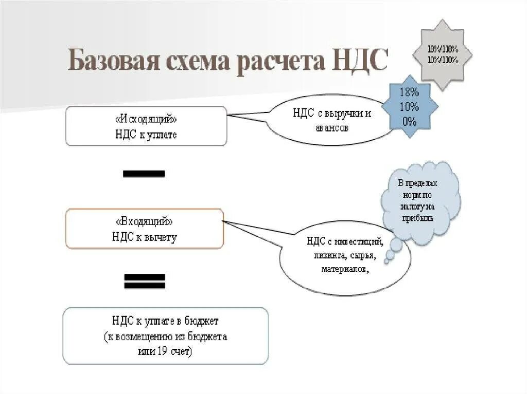 Схема порядок исчисления НДС. Схема уплаты НДС. Схема расчета НДС. Схема уплаты НДС для чайников. Денежный возврат ндс