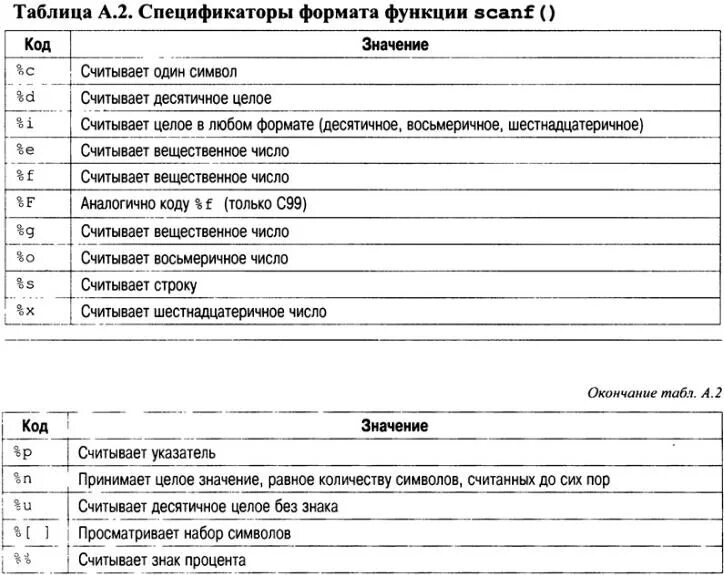 Форматы в си. Спецификаторы в си. Спецификаторы типа в си. С++ спецификаторы формата. Спецификаторы типов данных в c++.