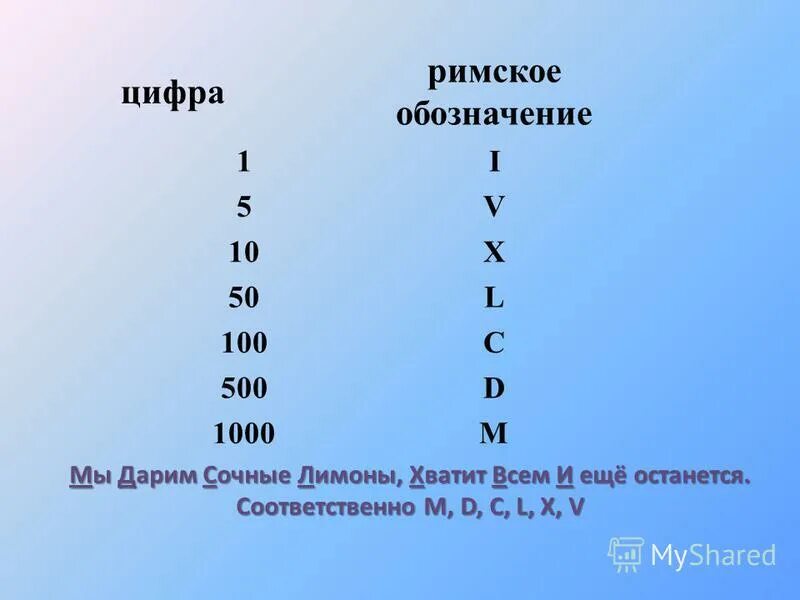 Римские цифры от 1 до 20 с переводом на русский таблица. Первоначальные химические понятия 8 класс. 1799 римскими цифрами. Как пишутся латинские цифры. Перепишите формулы и обозначьте римскими.
