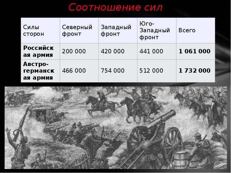 Первая мировая соотношение сил. Брусиловский прорыв соотношение сил. брусиловский прорыв соотношение сил сторон. соотношение сил на западном фронте в первой мировой войне. брусиловский прорыв соотношение сил таблица.