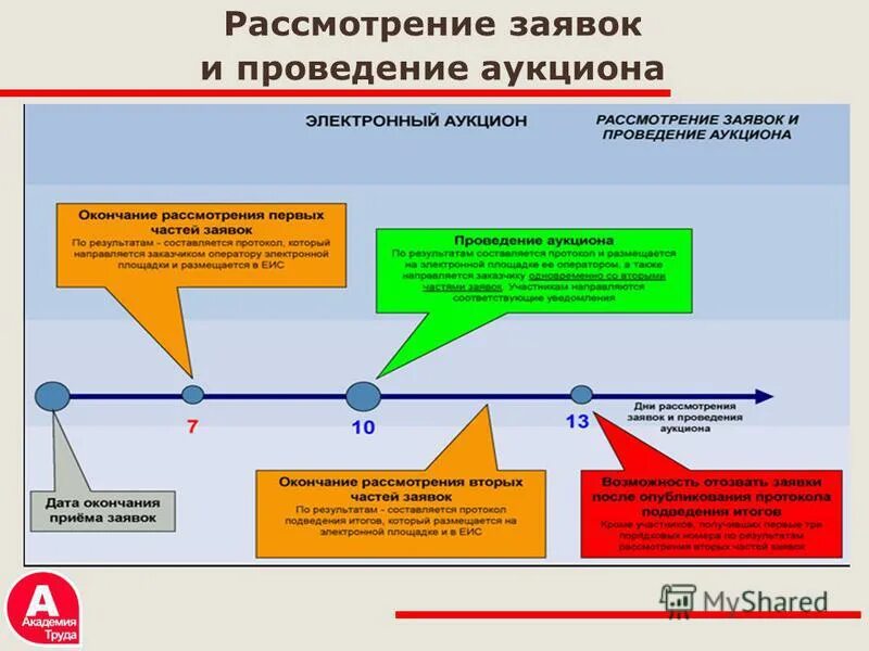 Организация электронного аукциона