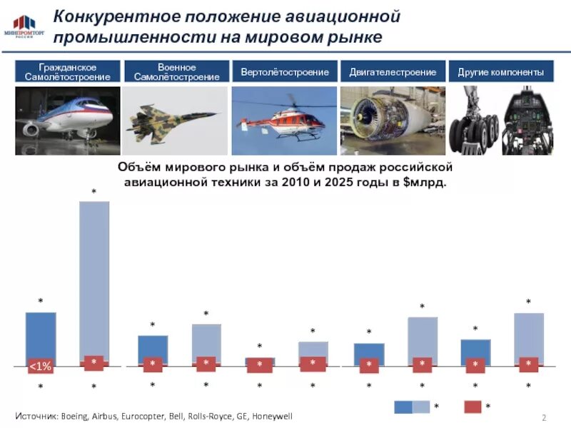 Ведущие страны производители авиастроения. Развитие авиационной промышленности в России. Авиастроение в России статистика. Мировой рынок гражданских самолетов.