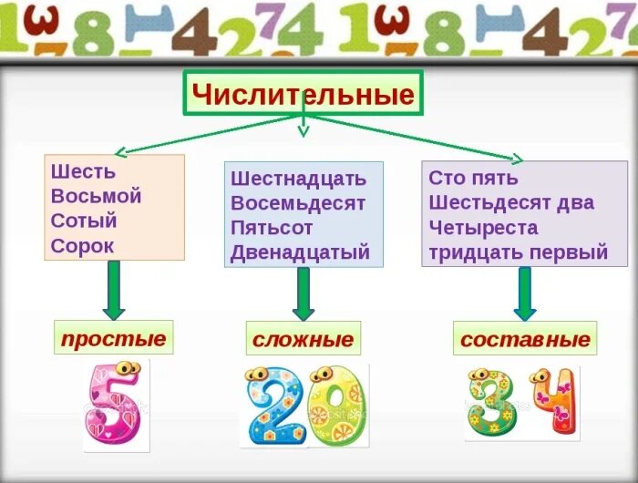 Имя числительное. Простые количественные числительные. Имена числительные. Числительное таблица. Слово четырьмя это числительное