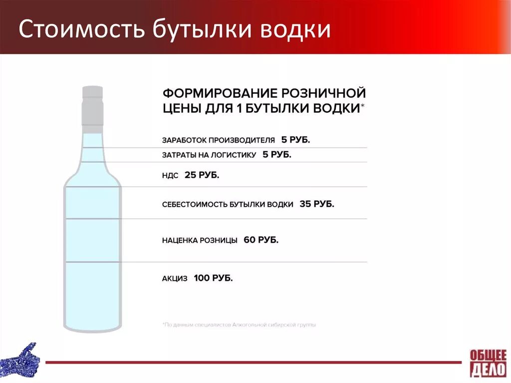 Сколько градусов в бутылках. Себестоимость бутылки.