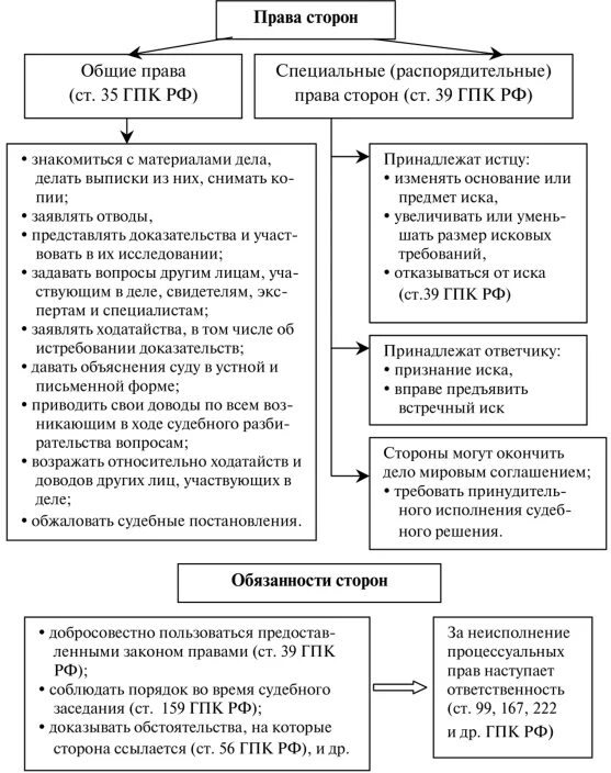 Процессуальные действия истца в судебном разбирательстве. Специальные обязанности истца и ответчика в гражданском процессе. Прав и обязанностей истца и ответчика таблица.