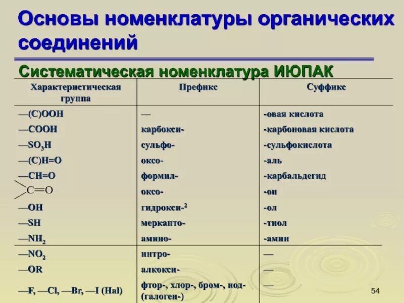 Название органических соединений задания. Номенклатура орг соединений ИЮПАК. Название по номенклатуре ИЮПАК. Номенклатура ИЮПАК И систематическая номенклатура. Номенклатура ИЮПАК органических соединений.