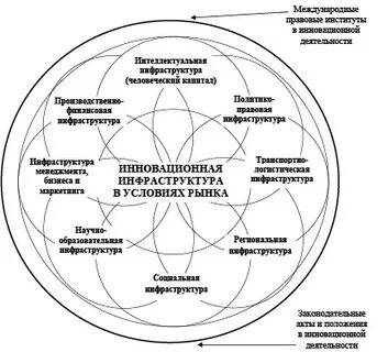 Назовите элементы инновационной инфраструктуры бизнеса
