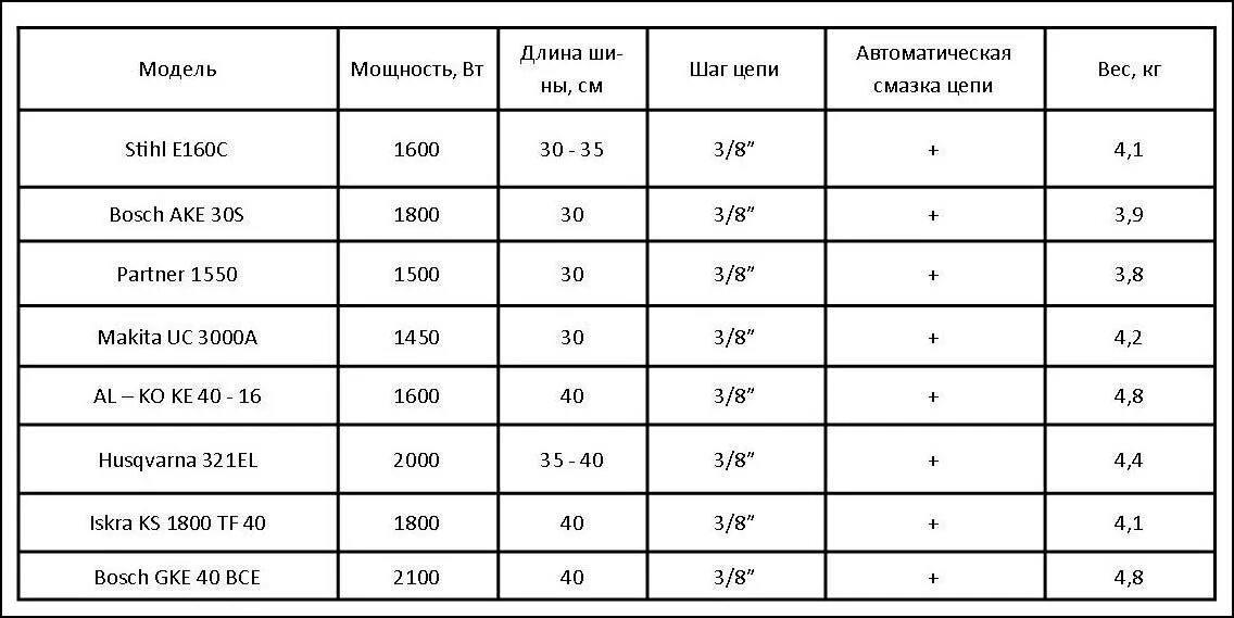 Сколько весит штиль. Таблица параметров цепей бензопил. Таблицы размеров пильных цепей и шин для бензопил. Шаг цепей бензопил штиль таблица. Таблица пильных цепей для электропил.