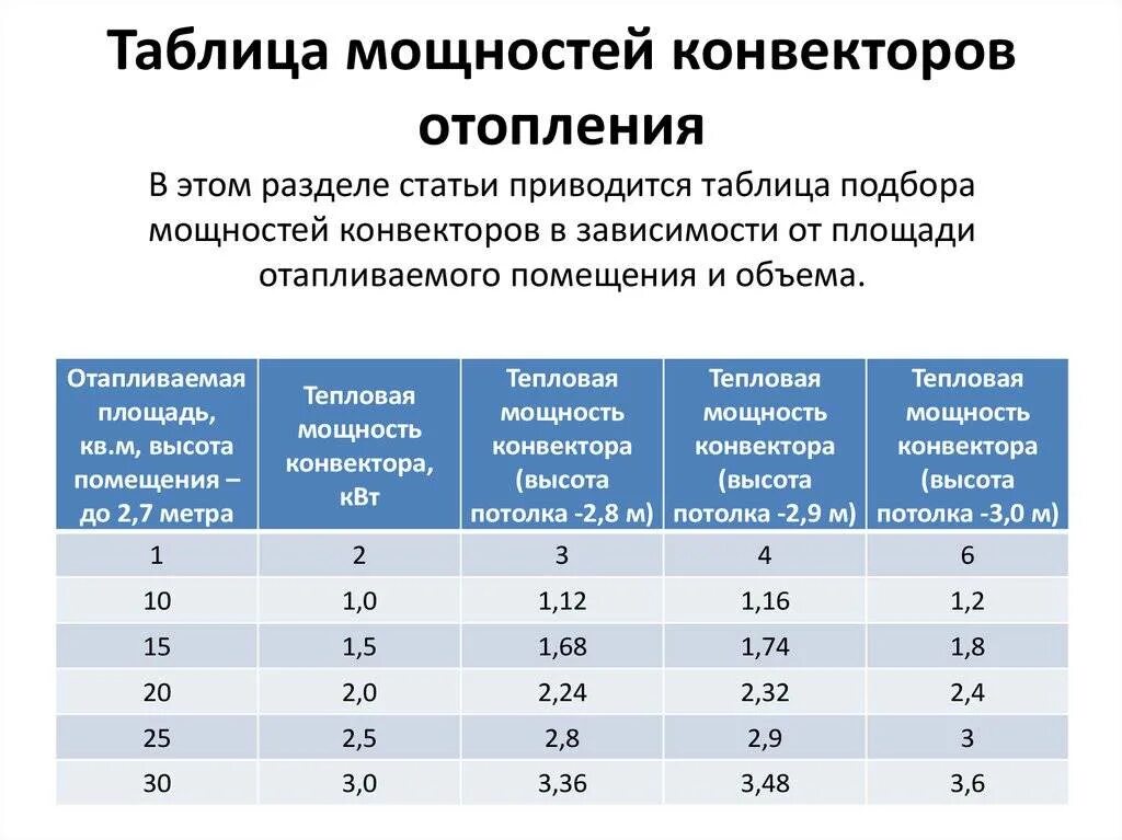 Расчет конвектора. Мощность конвекторов отопления таблица. Таблица мощности конвекторов нагреватель. Как посчитать тепловую мощность. Таблица расчета обогрева конвекторов.