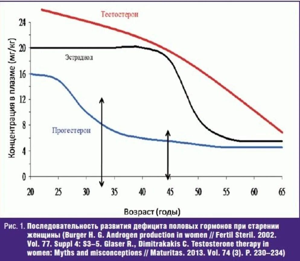Менопауза уровень гормонов. График выработки тестостерона. Изменение уровня гормонов с возрастом. Снижение половых гормонов с возрастом график. Гормоны мужчин и женщин график.