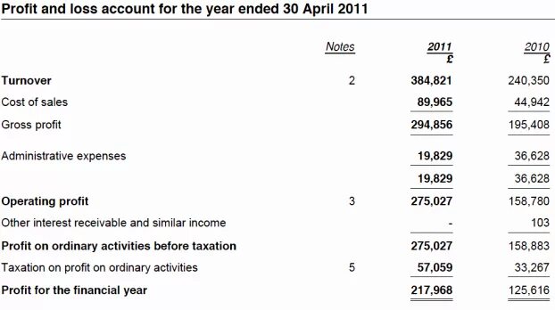 Balance sheet and profit and loss. Profit and loss account. Profit and loss account. Profit and loss. Profit and loss account.