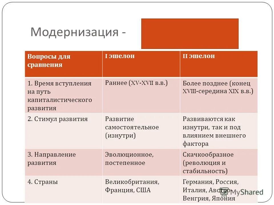 Особенности модернизации США. Особенности экономического развития в странах «первого эшелона».. Страны 3 эшелона. Страны 1 и 2 эшелона. Модернизация 18 века