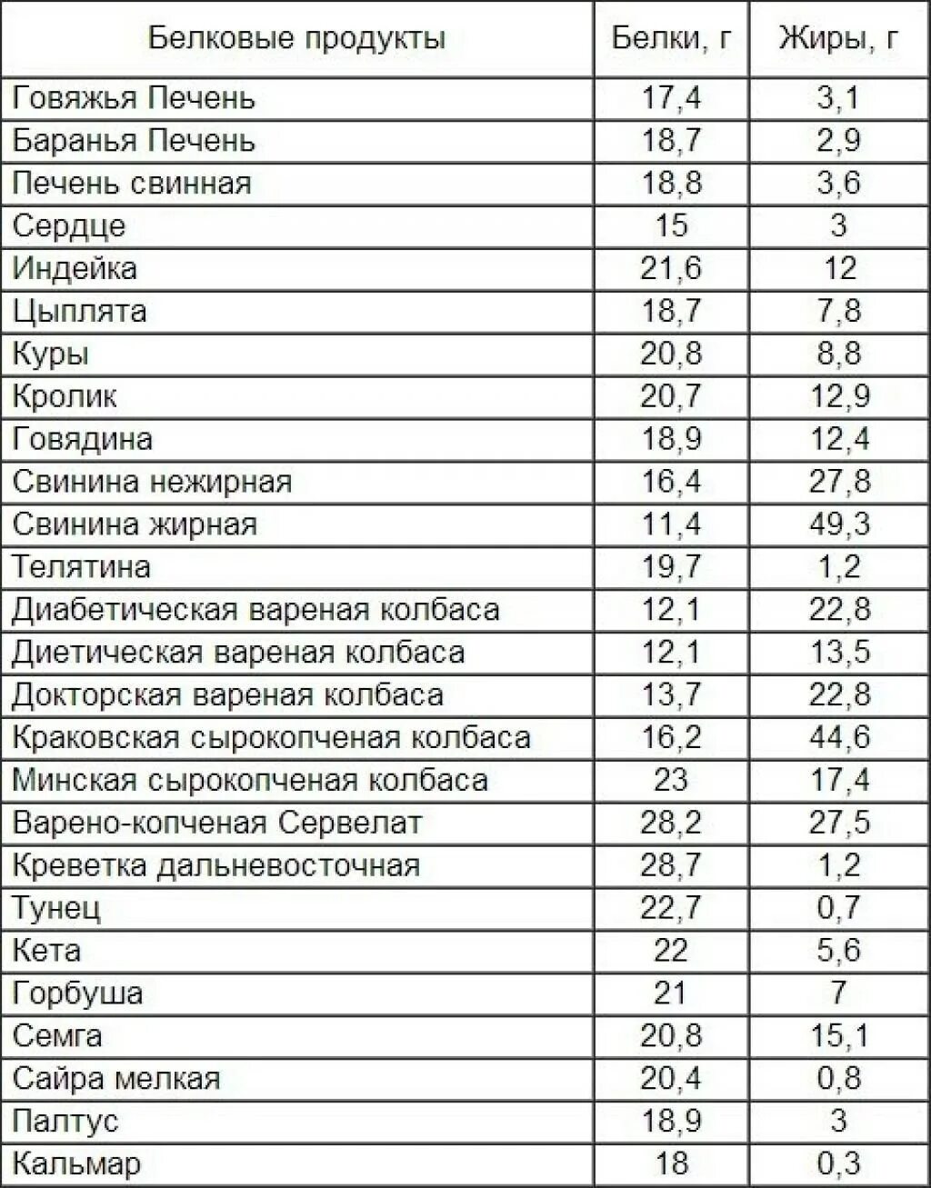 Что содержат белки