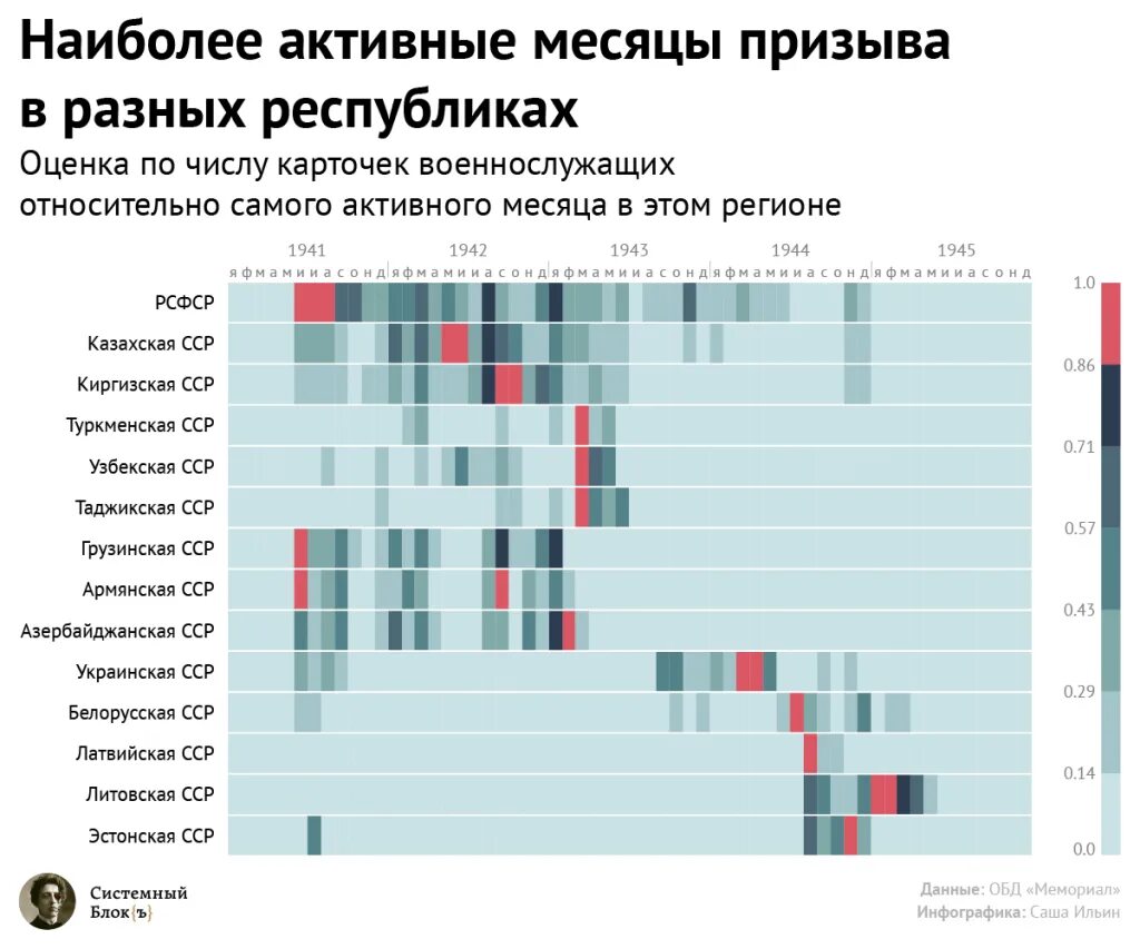 Сколько месяцев призыв