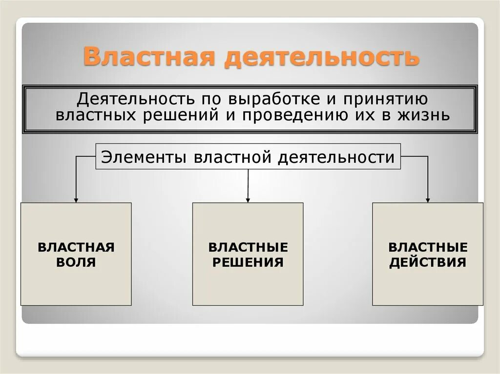 Назовите элементы деятельности. Компоненты властной деятельности. Властная деятельность. Властная деятельность примеры. Власть и властная деятельность.