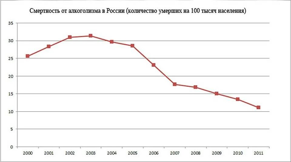 8 умерших в россии. Статистика алкоголизма в России диаграмма.