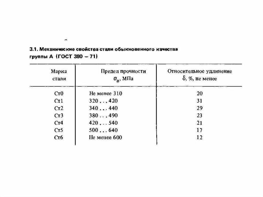 Механические свойства стали гост. ГОСТ 380-2005 марка стали. Сталей по ГОСТ 1050-88. Сталь ст3 ГОСТ 380-2005. Сталь ст3 ГОСТ.