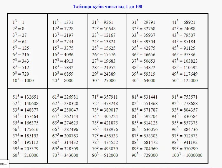 Кубы от 1 до 10. Таблица квадратов и кубов чисел от 1 до 10. Таблица чисел в квадрате и Кубе. Таблица квадратов и кубов натуральных чисел от 1 до 20. Таблица кубов 1 до 20.
