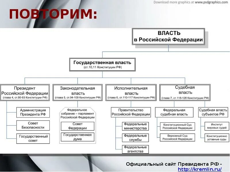 Содержание власти в рф. Структура государственной власти в России схема. Структура органов власти РФ схема. Государственная власть в России схема. Структура органов гос власти РФ схема.