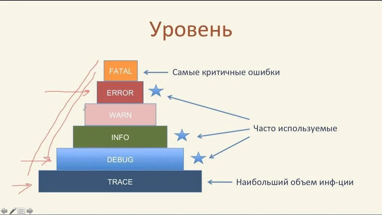 Logging levels