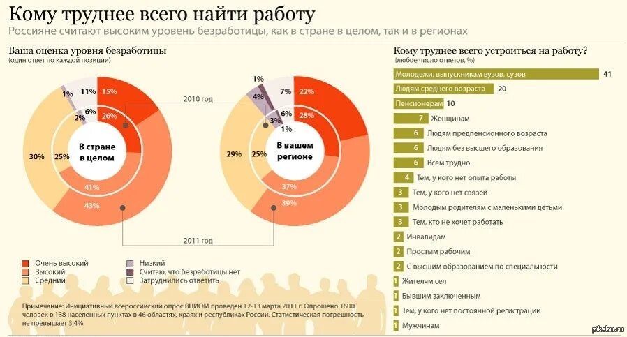 Как найти где работает человек