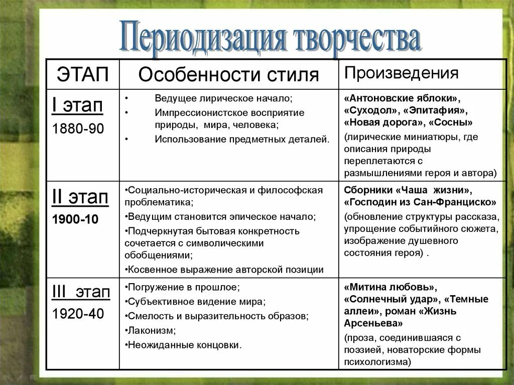 Особенности художественного мироощущения чехова. Периоды творчества Бунина кратко. Этапы творчества Бунина. Периоды творчества блока. Этапы творчества Бунина кратко.