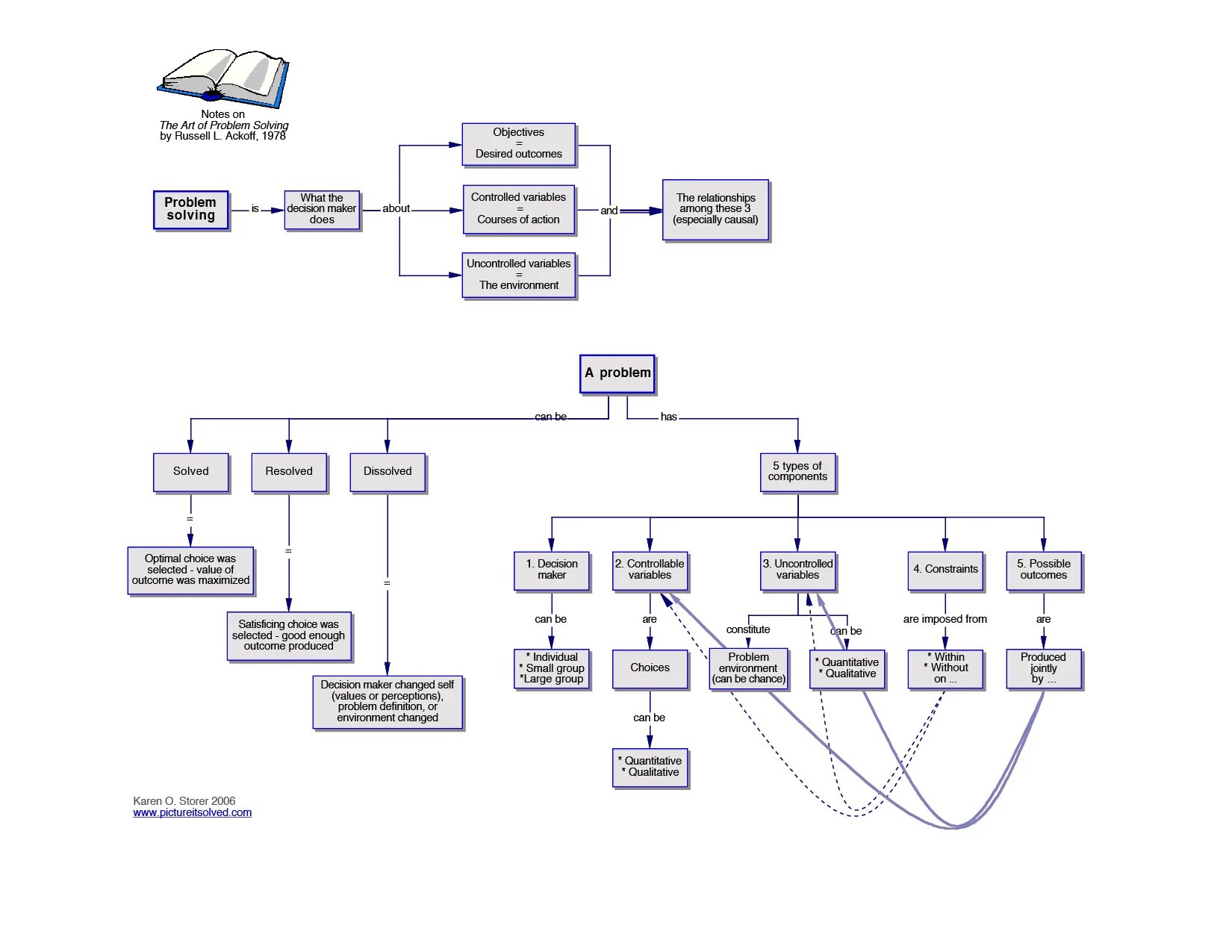 Problem solving technology. Problem solving. dynamic diagram. dynamic diagram of zero-sum game.