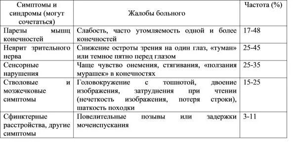 Симптомы первые при рассеянном склерозе. Рассеянный склероз симптомы и причины. Неврологические синдромы при рассеянном склерозе. Симптомы рассеянного склероза. Первые симптомы рассеянного склероза у женщин.