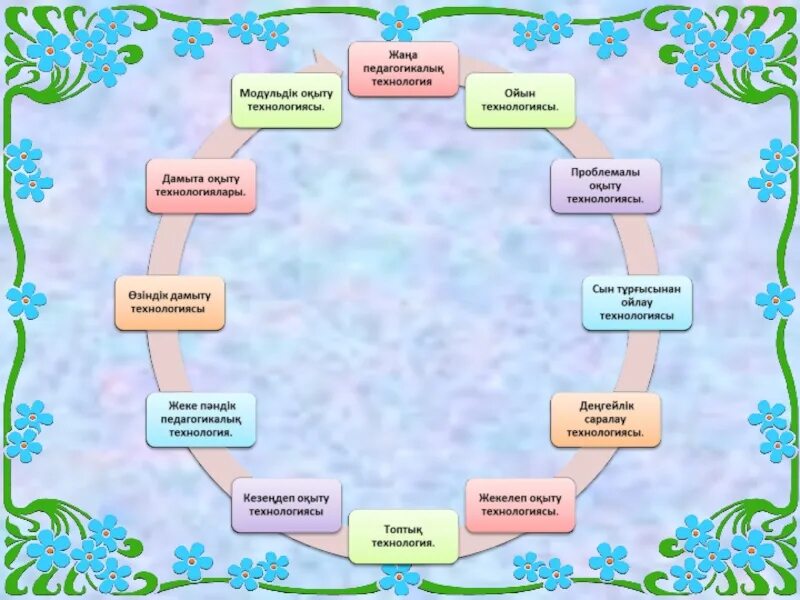Оқыту әдістері мен тәсілдері презентация. Мектепті басқару моделі презентация. Әлеуметтік педагог. Әдістемелік тұрғыдан үстеулерді танытудың ең тиімді жолы. Окуу керемет математика стратегиялары.