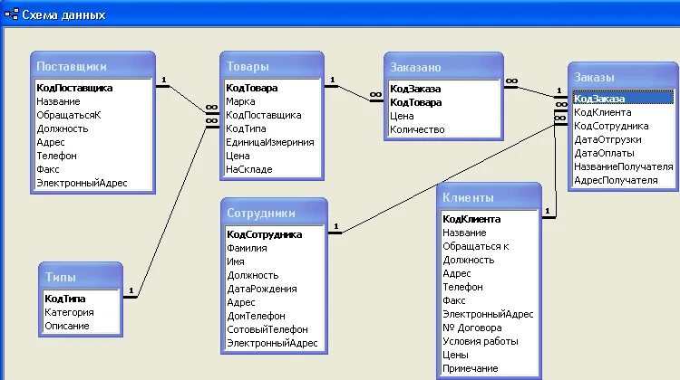 Схема данных базы данных склада. Учет товаров на складе БД. Схема базы данных access склад. База данных склада в access.
