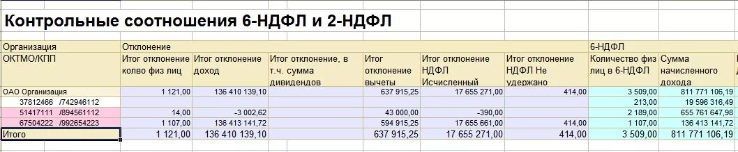 Ндфл и 6 ндфл в чем разница. Контрольное соотношение 2.2 в 6 НДФЛ. Контрольные соотношения. Контрольные соотношения 2 НДФЛ И 6 НДФЛ В 2021 году. Соотношение 6 НДФЛ И 2 НДФЛ за 2020 год.