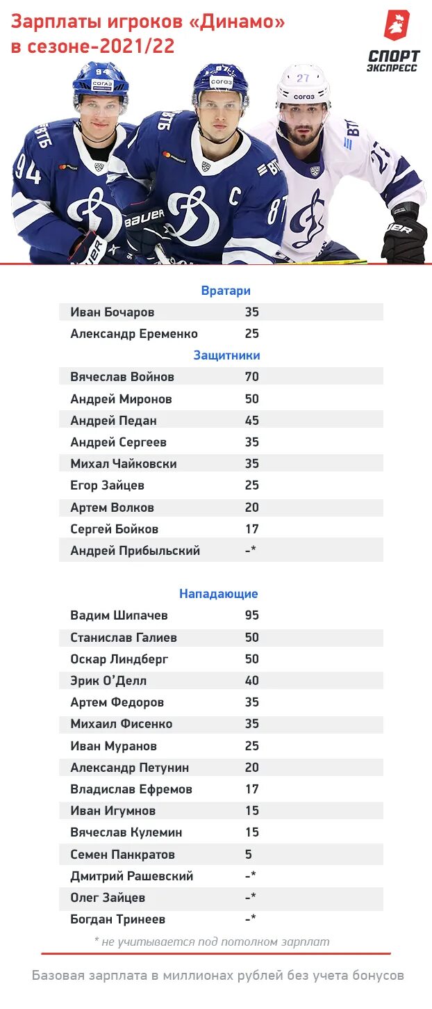 Контракты игроков кхл. Зарплата хоккеистов. Игроки КХЛ. Зарплаты игроков КХЛ. Зарплата игроков КХЛ 2021.