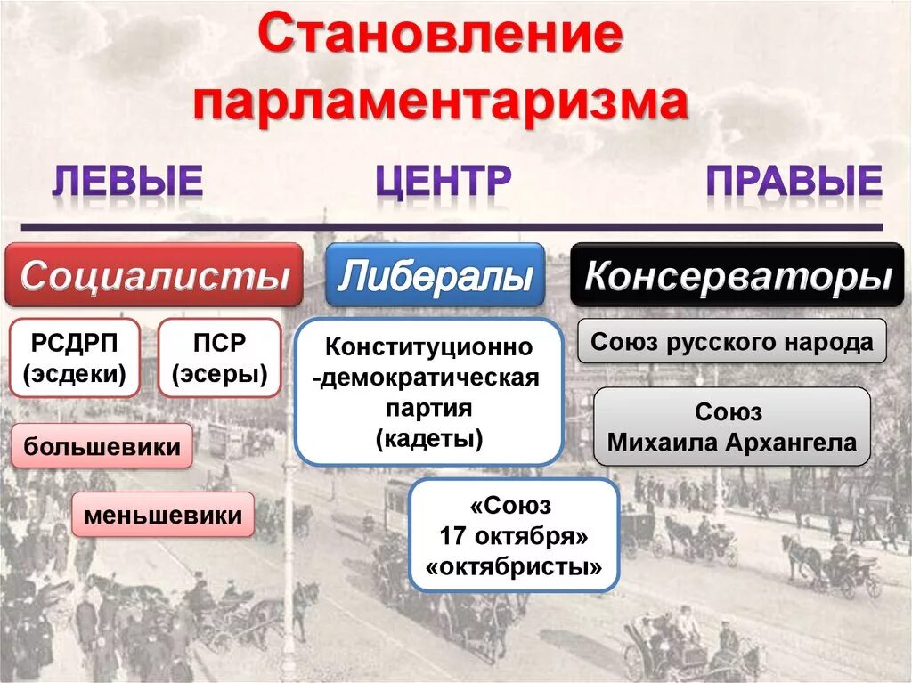 Партии во время революции. Становление российского парламентаризма 9 класс. Партии первой русской революции таблица. Правые политические партии. Левые и правые партии.