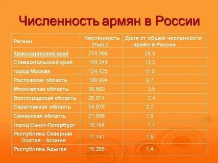 Сообщение о народе армяне