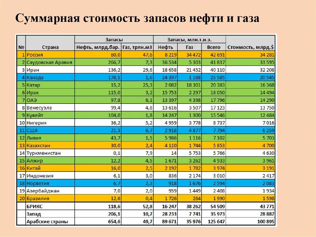 Добыча угля по странам 2023. Таблица Лидеры по запасам угля нефти и газа. Таблица запасов нефти угля газа. Запасы угля в Саудовской Аравии. Запасы и добыча угля таблица.