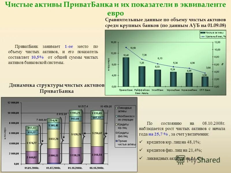 Размещение чистые активы