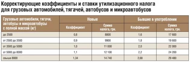 Утилизационный сбор на автомобили с апреля. Утилизационный сбор таблица. Утилизационный сбор за автомобиль. Размер утилизационного сбора. Коэффициент для расчета утилизационного сбора.