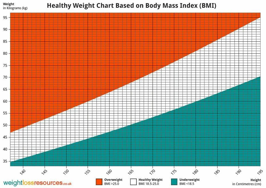 Weight Chart. Age height. Height and Weight Chart. Height Weight age.