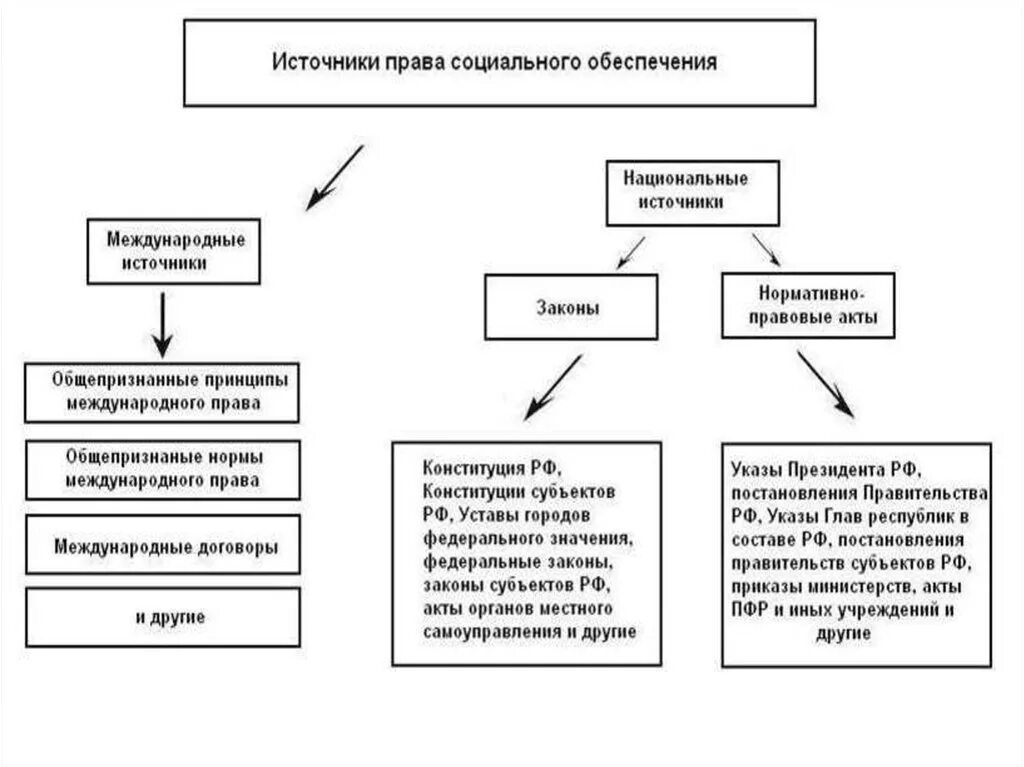 Социальное обеспечение граждан задача. Право социального обеспечение право источники. Система ПСО право социального обеспечения.