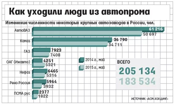 Сколько людей работает на заводе