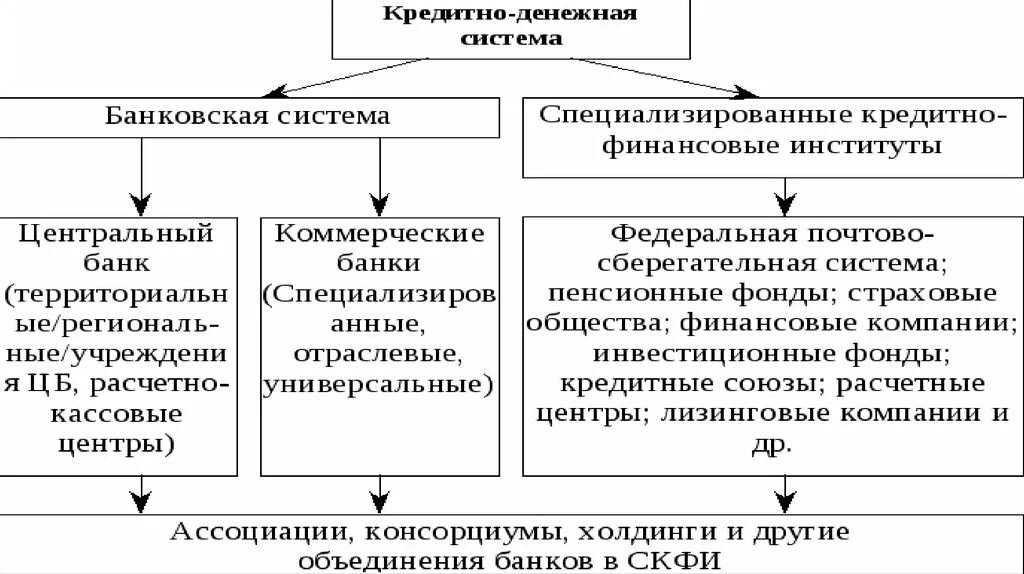 Специализированные кредитно-финансовые учреждения. Кредитная система национальной экономики. Финансово кредитный механизм. Финансово-кредитная система.