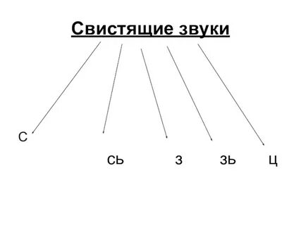 Свистящие звуки
